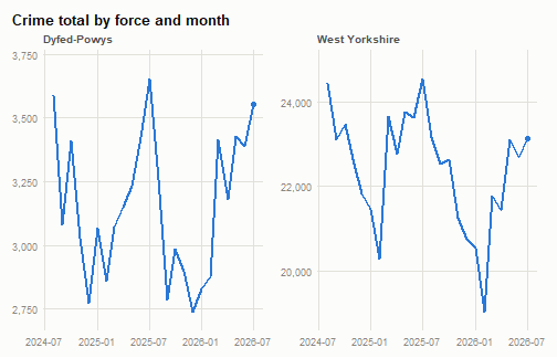Monthly crime totals by force, with months that were not submitted shaded