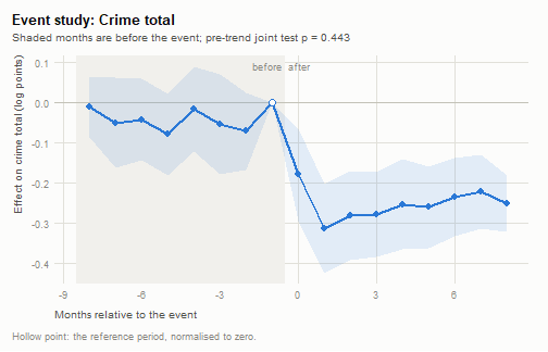 Event study coefficients by month relative to the intervention, flat before and negative after